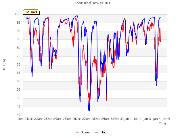 plot of Floor and Tower RH