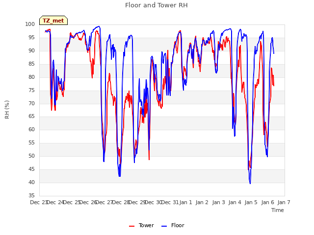 plot of Floor and Tower RH