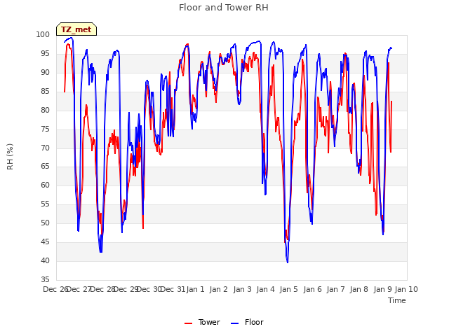 plot of Floor and Tower RH