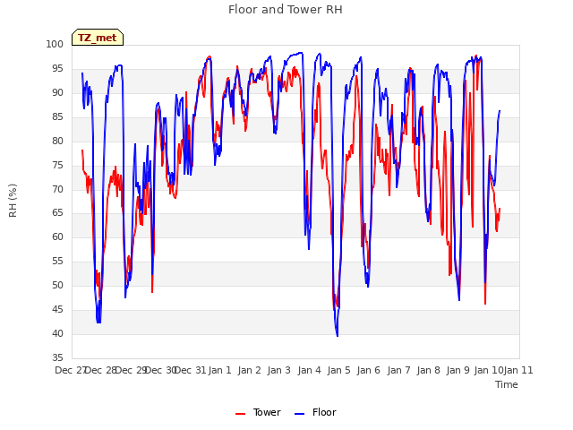 plot of Floor and Tower RH
