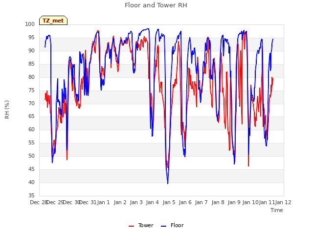 plot of Floor and Tower RH