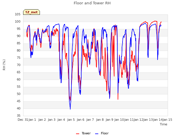 plot of Floor and Tower RH