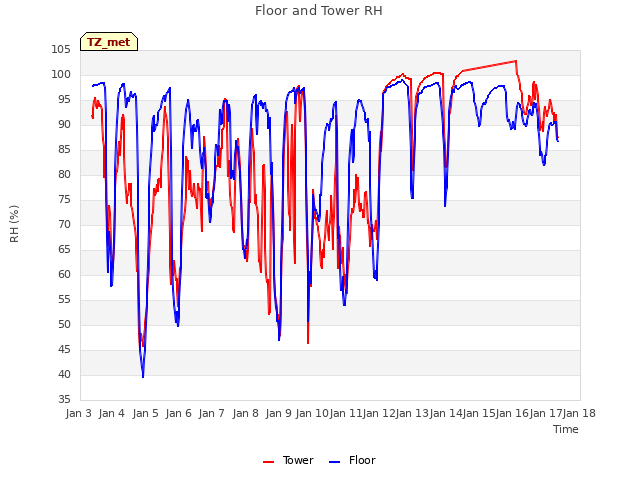 plot of Floor and Tower RH