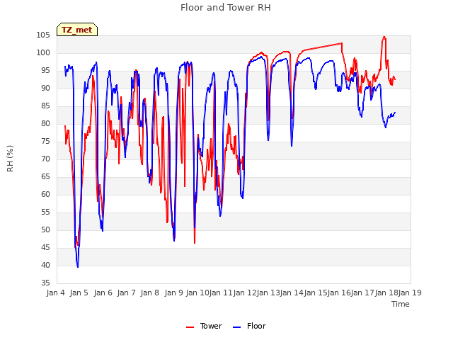 plot of Floor and Tower RH