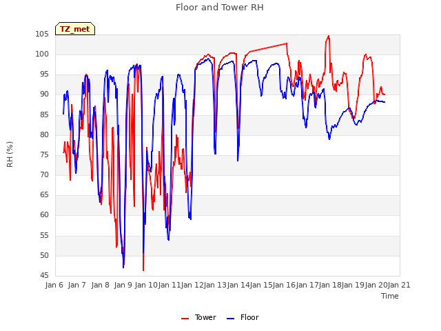 plot of Floor and Tower RH