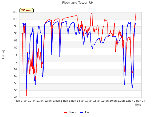 plot of Floor and Tower RH