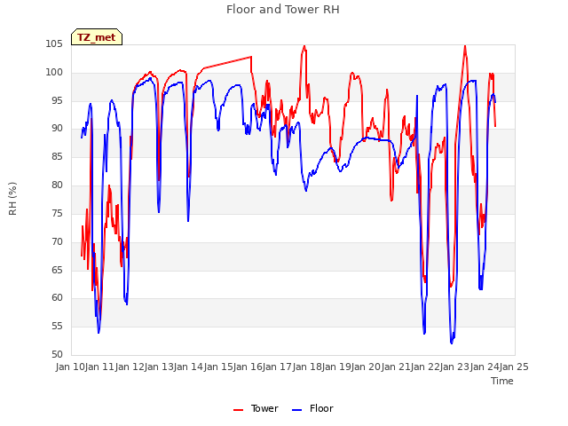 plot of Floor and Tower RH