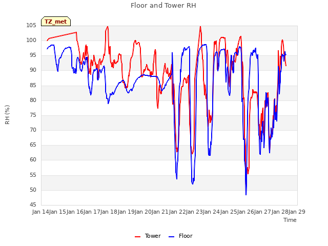 plot of Floor and Tower RH