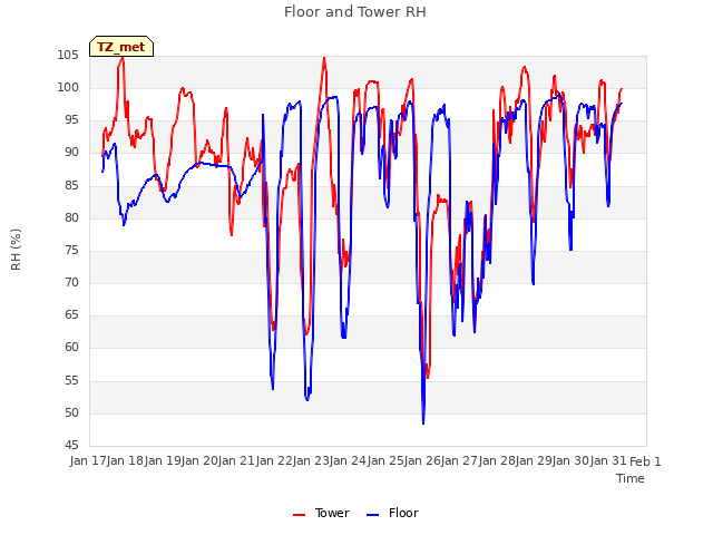 plot of Floor and Tower RH