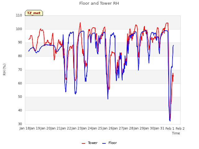 plot of Floor and Tower RH