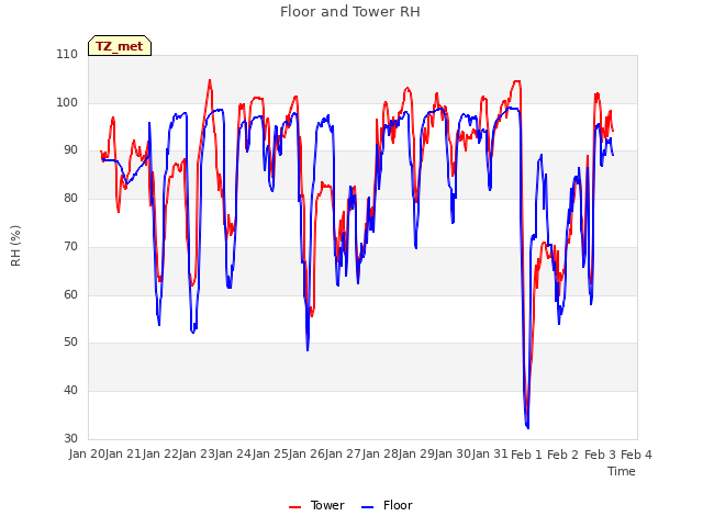 plot of Floor and Tower RH