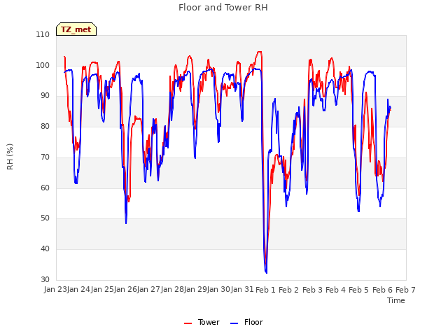 plot of Floor and Tower RH