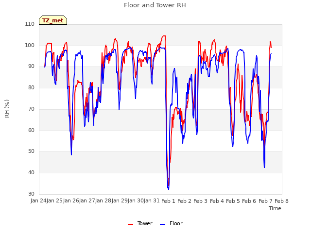 plot of Floor and Tower RH