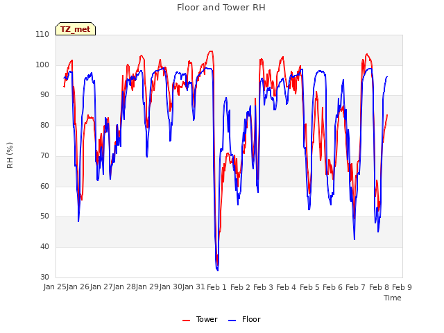 plot of Floor and Tower RH