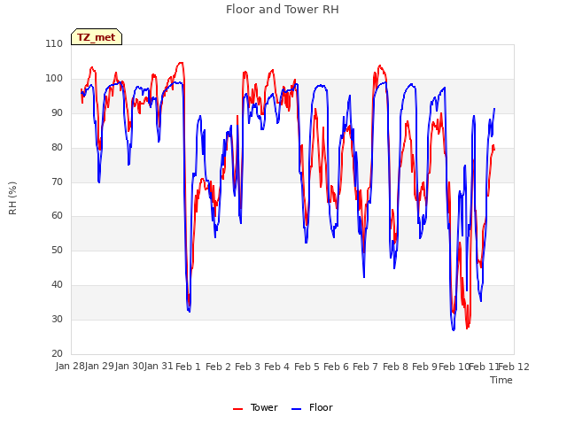 plot of Floor and Tower RH