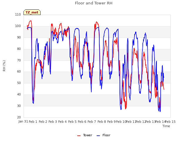 plot of Floor and Tower RH