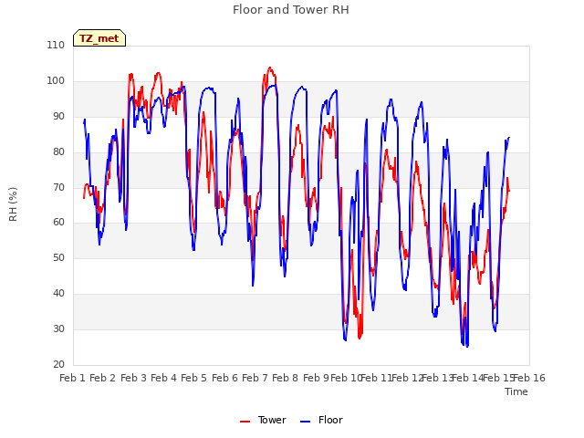 plot of Floor and Tower RH