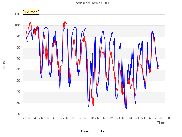 plot of Floor and Tower RH