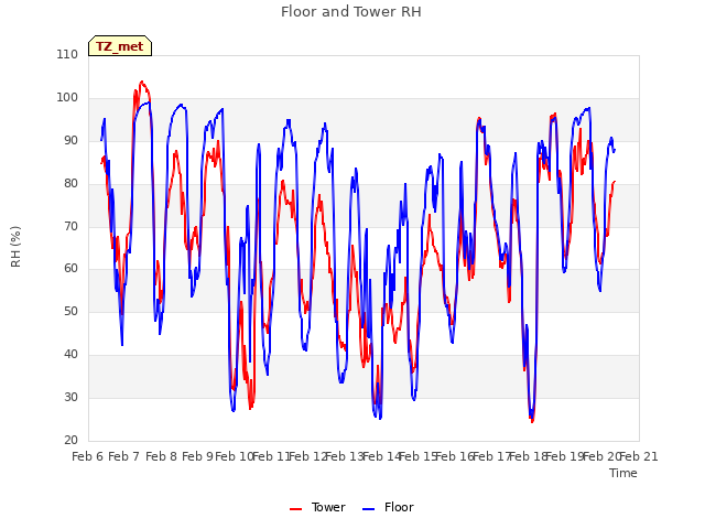 plot of Floor and Tower RH