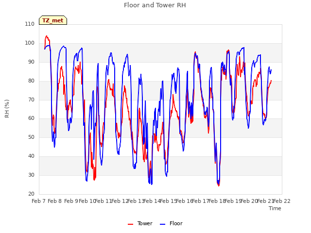 plot of Floor and Tower RH