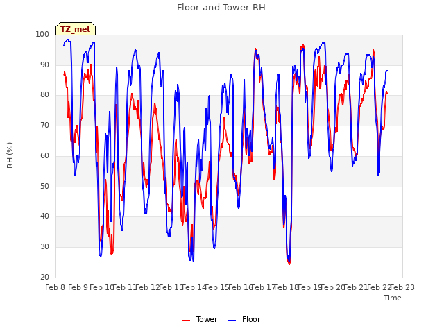 plot of Floor and Tower RH