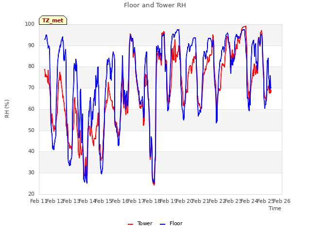 plot of Floor and Tower RH