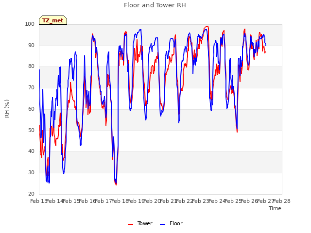 plot of Floor and Tower RH