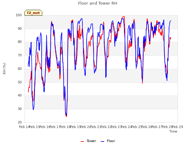 plot of Floor and Tower RH