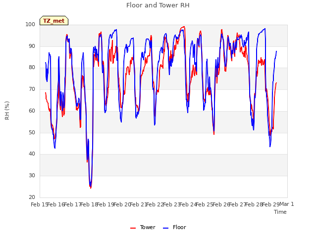 plot of Floor and Tower RH