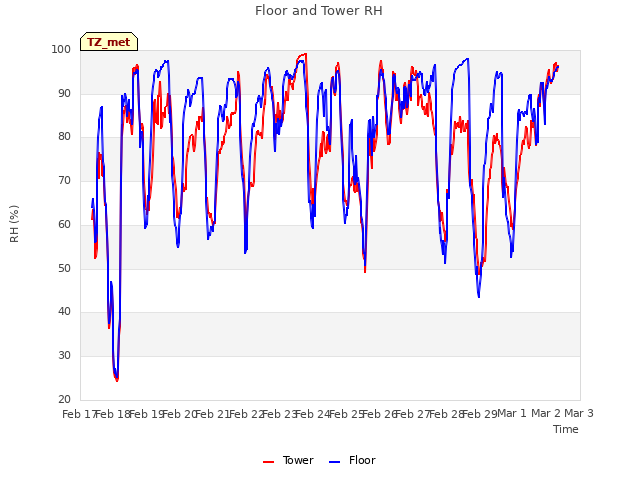 plot of Floor and Tower RH