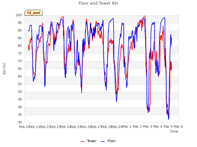 plot of Floor and Tower RH