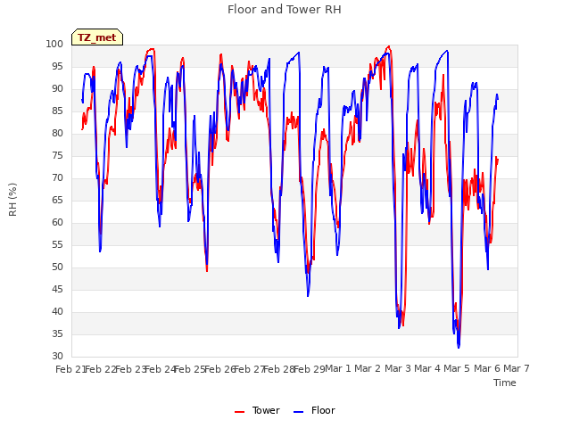 plot of Floor and Tower RH