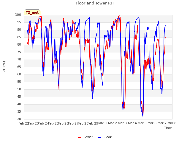 plot of Floor and Tower RH