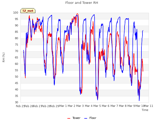 plot of Floor and Tower RH