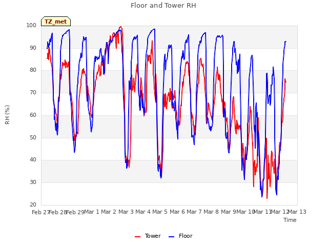 plot of Floor and Tower RH