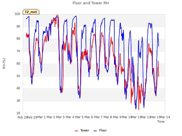 plot of Floor and Tower RH