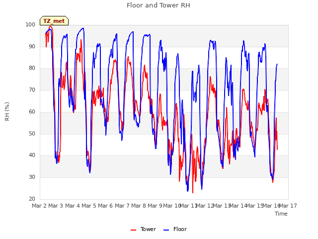 plot of Floor and Tower RH