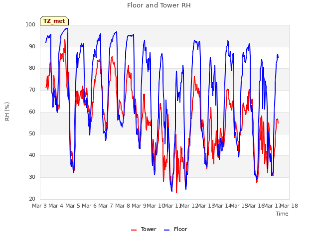 plot of Floor and Tower RH