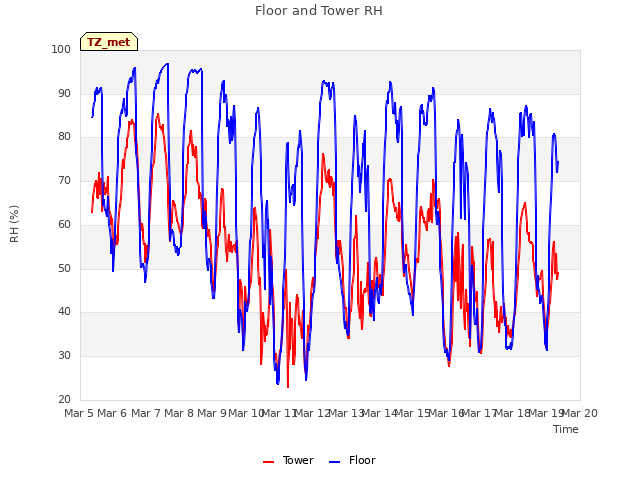 plot of Floor and Tower RH