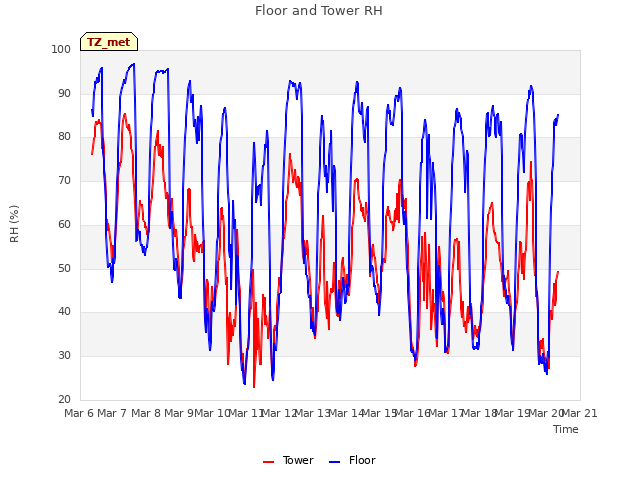 plot of Floor and Tower RH