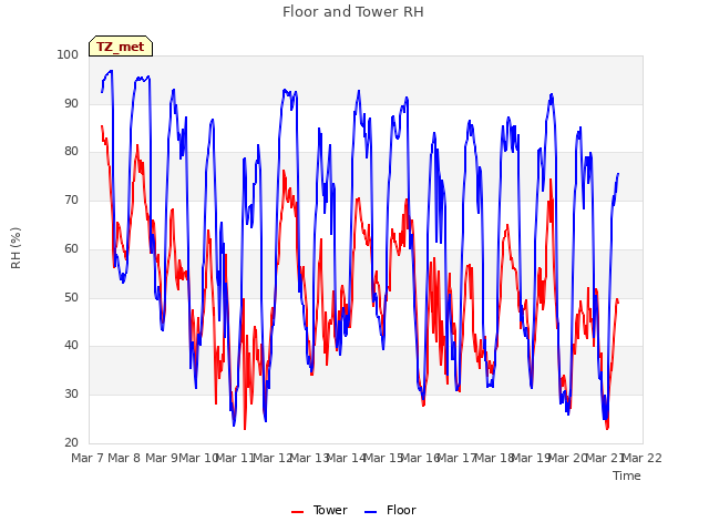 plot of Floor and Tower RH