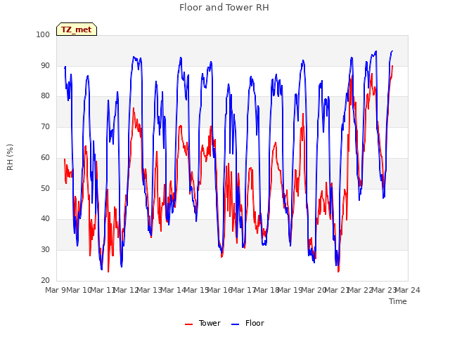 plot of Floor and Tower RH