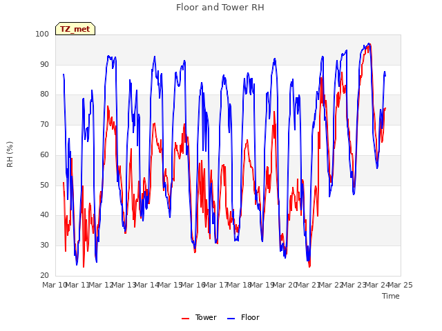 plot of Floor and Tower RH