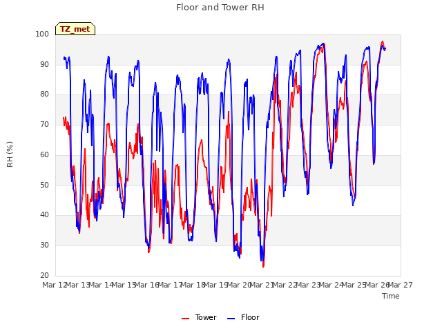 plot of Floor and Tower RH