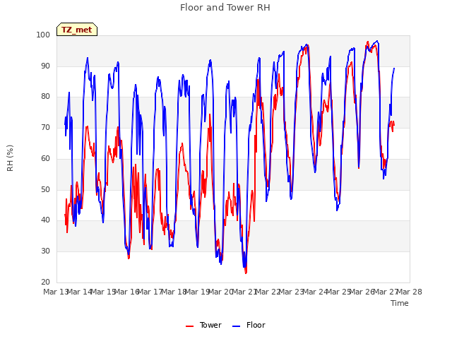 plot of Floor and Tower RH