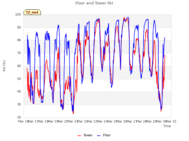 plot of Floor and Tower RH