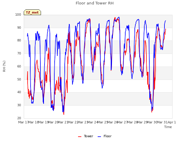 plot of Floor and Tower RH