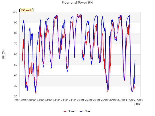 plot of Floor and Tower RH