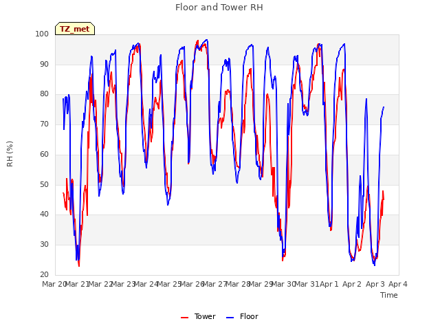 plot of Floor and Tower RH