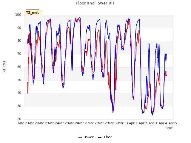 plot of Floor and Tower RH